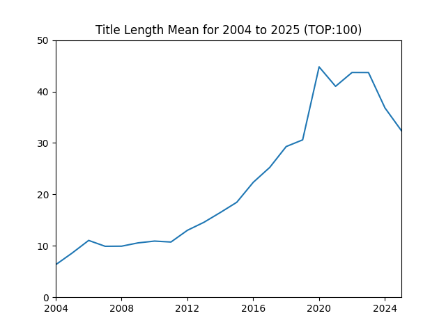 Featured image of post なろうのタイトル長傾向確認2025年結果